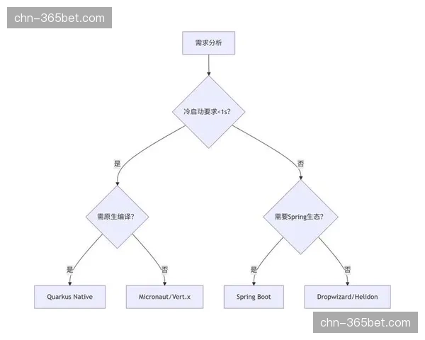 模块化、微服务化的系统架构成为主流技术选型方向